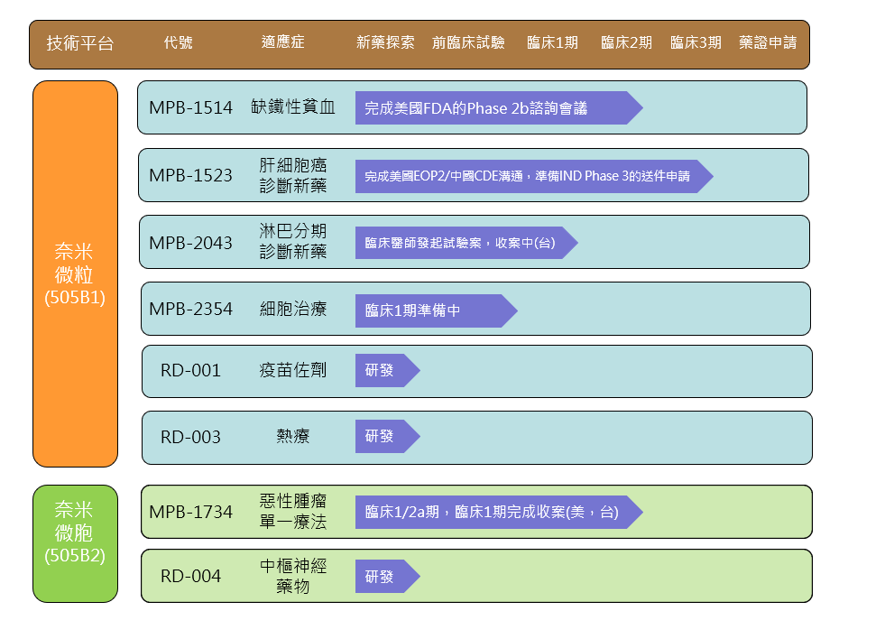 2025現階段產品